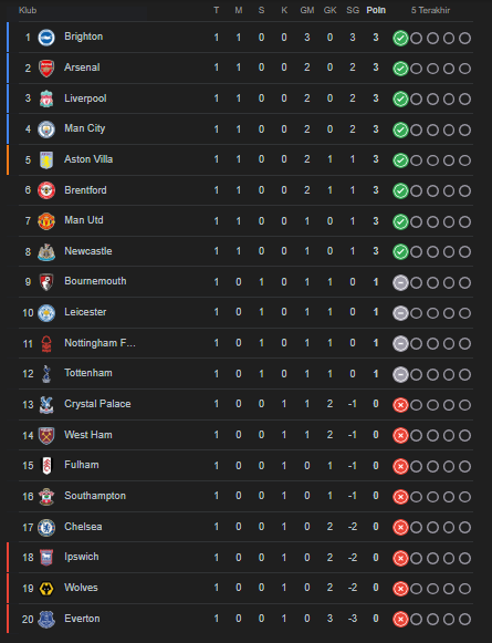 Hasil dan Klasemen Liga Inggris Pekan Pertama, Leicester City Tahan Imbang Tottenham ! 2 image