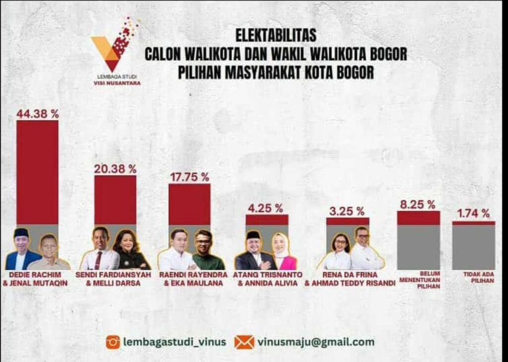 LS Vinus Rilis Hasil Survey Pilwalkot Bogor, Aktivis Rumah 98 Ragukan Hal Ini