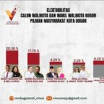 survei pilwalkot bogor. (ist)