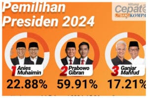 Kaleidoskop Pilpres 2024: Kemenangan Besar, Sengketa, dan Pelantikan