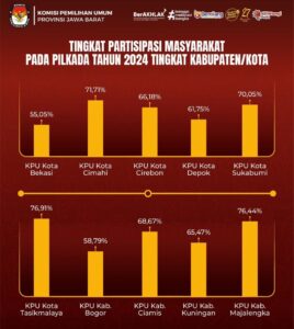 Kota Bekasi Jadi Wilayah Partisipasi Pemilih Pilkada 2024 Terendah se-Jawa Barat