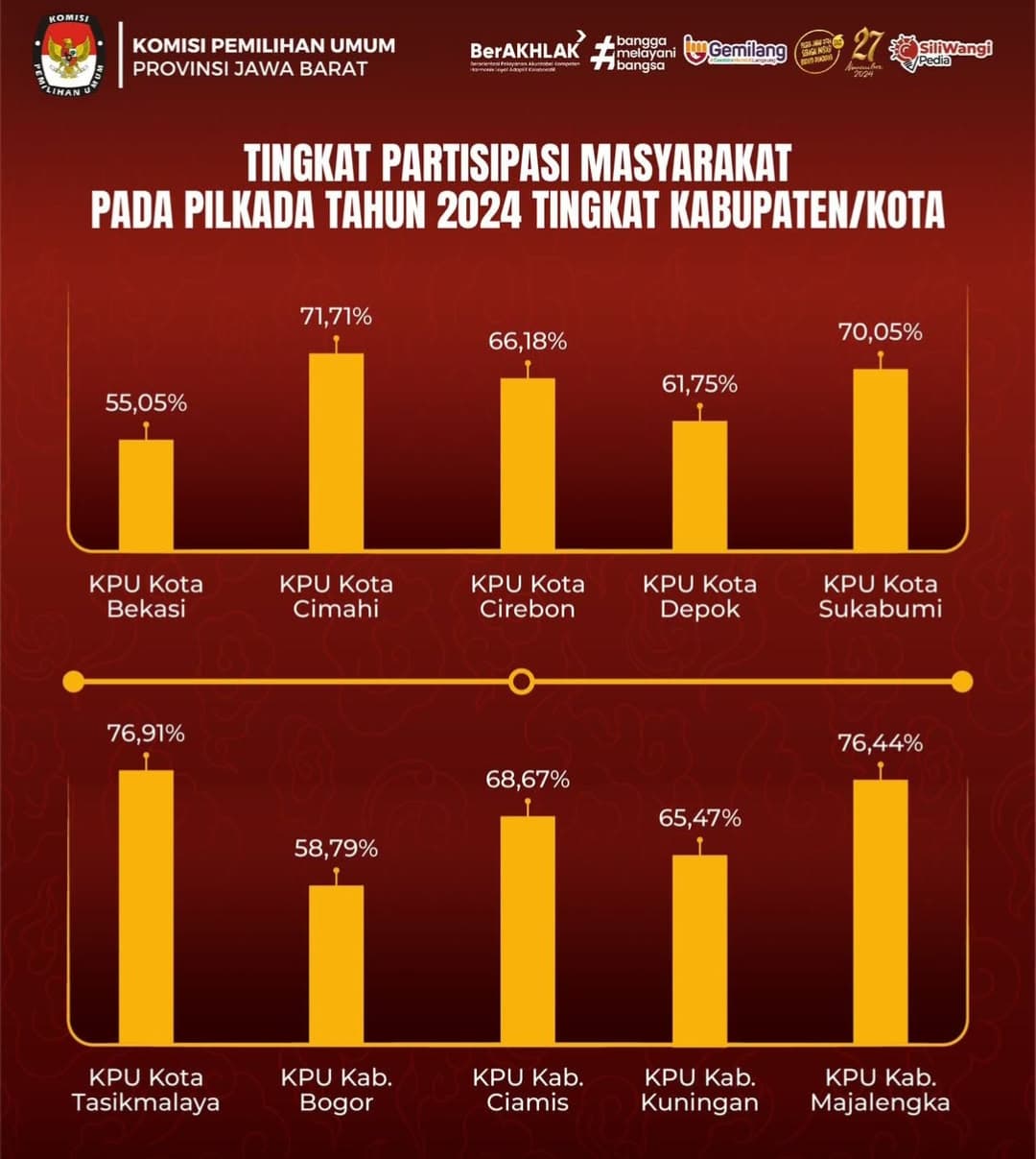 Grafik tingkat partisipasi publik di Jawa Barat (dok.ist).