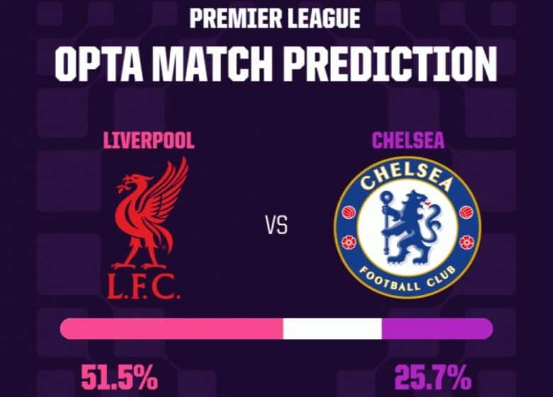 Prediksi Opta: Liverpool 52,5% menang vs Chelsea.