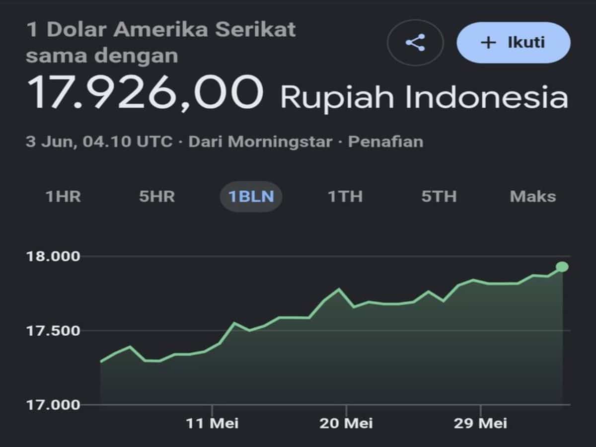 Rupiah mendekati Rp17.930 per dolar AS