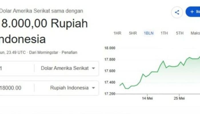 RESMI! Rupiah Jebol Tembus Rp18.000/USD, Langsung Trending Topik X, Anggaran MBG Satu Penyebabnya?