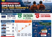 Update KMP Virgo Transport 8: 108 Orang Selamat, 132 Masih Dicari