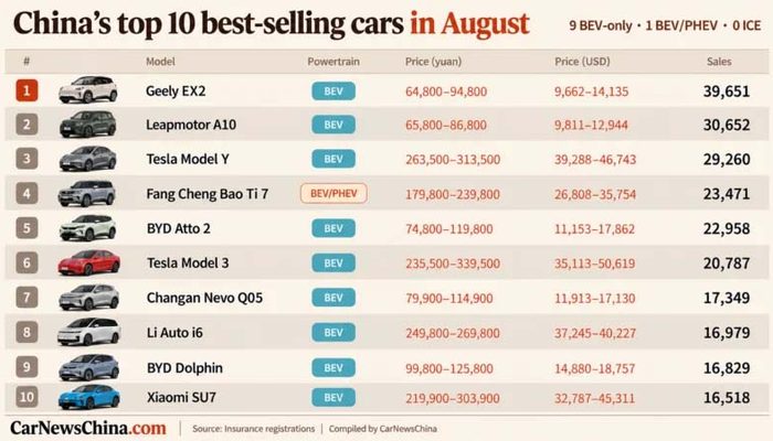 Di China Mobil BBM Tidak Laku Mobil Listrik Geely Terlaris bulan Agustus 2026 2 penjualan mobil listrik china